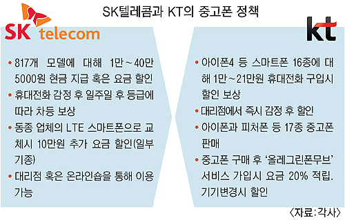 요금제는 쏙 뺀 이통사 중고폰 매입 경쟁