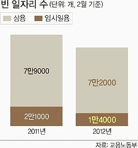 임시·일용직 설 자리 점점 줄어든다