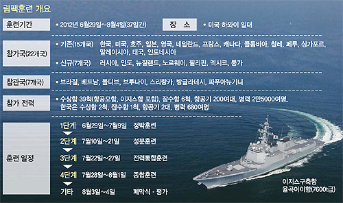환태평양 훈련에…러시아·인도도 이례적 참가