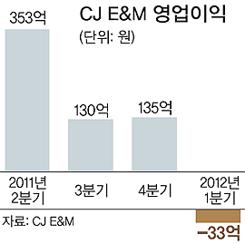 CJ그룹 종합미디어 사업 ‘휘청’