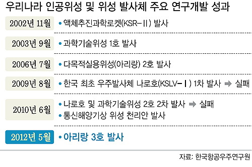 年120조 우주산업 시장 진출 ‘푸른 꿈’ 쏘다