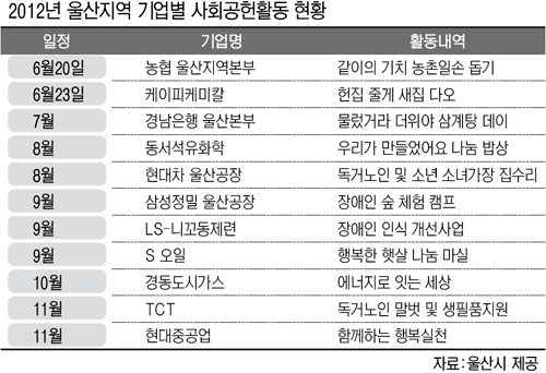 울산 기업들 훈훈한 릴레이 사랑나눔