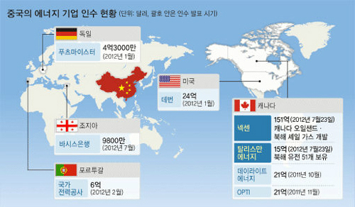 ‘차이나 머니’ 세계 에너지기업 쓸어담다