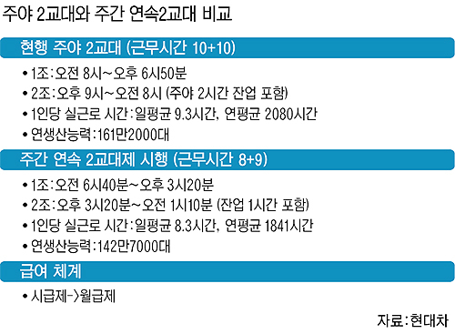‘현대車 밤샘근무 폐지’ 車 산업현장 지각변동 예고