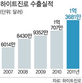하이트진로 “글로벌기업 도약”