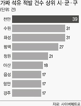 천안, 가짜석유 가장 많이 유통 ‘불명예’
