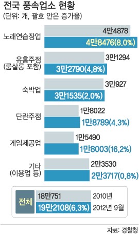 불황에도… 룸살롱·단란주점 ‘우후죽순’