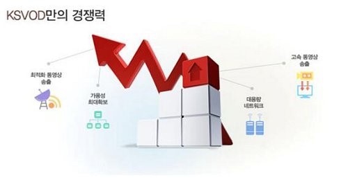 국내 최대 전용 송출대역, ‘동영상 서버호스팅’ 화제