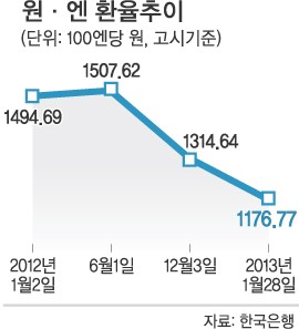 “주식회사 일본, 한국 밟고 회생”