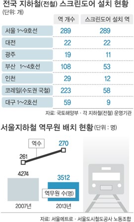 [대구지하철 참사 10년] 지하철 안전·인력문제 여전히 숙제