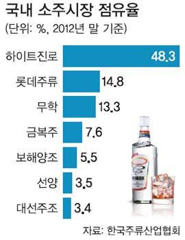지방 소주 업체들 수도권 틈새 공략