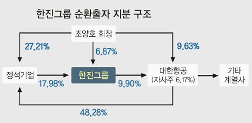 한진그룹 순환출자 고리 끊나