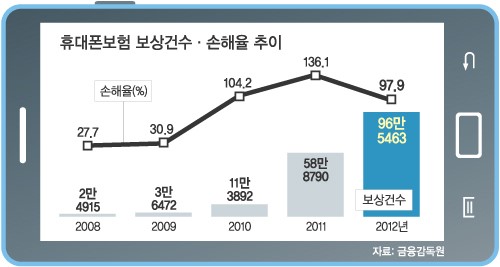 [단독] 휴대폰보험 알짜는 옛말 애물단지로