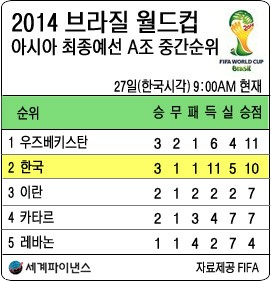 2014 월드컵 아시아 최종예선 A조 중간순위