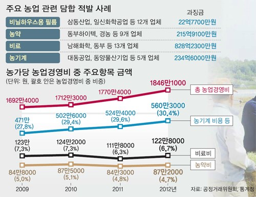 농약·비료 이어 농기계도 담합…농민 등골 뺀다