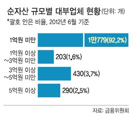 대부업체 92% 자산 1억미만 ‘구멍가게’