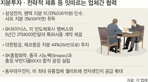 어제는 경쟁사, 오늘은 파트너…앙숙 기업 잇단 연합