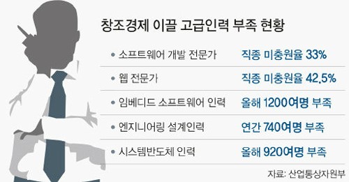 ‘창조경제 동력’ SW 고급인력 태부족