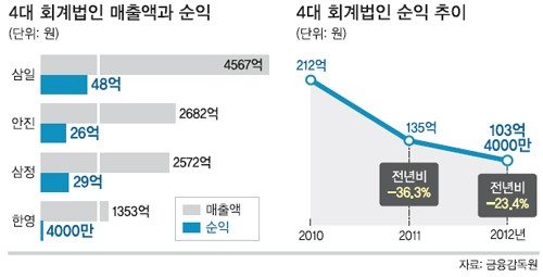 대형 회계법인도 불황 직격탄… 경영 악화일로