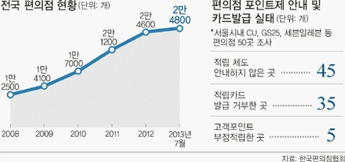 고객은 봉?… 편의점들 포인트 적립 모른 척
