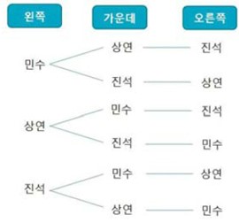 [사고력 쑥 스토리텔링 수학] (28) 경우의 수