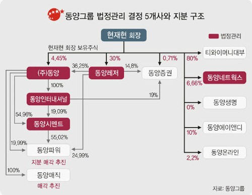 동양 소규모 재편 불가피… 구조조정 험로 예고