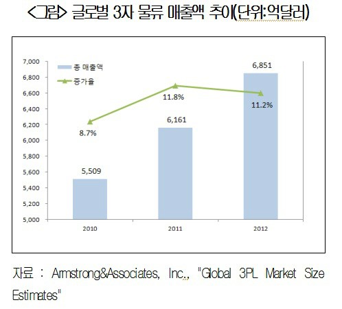 물류아웃소싱, 글로벌은 상승 국내는 거꾸로 감소