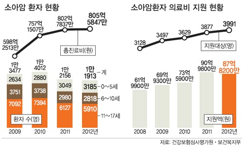 [가정이 희망이다] 소아암 3명 중 2명은 경제적 지원 못받아
