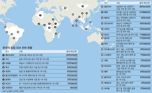 [농어촌이 미래다-그린 라이프] ‘받는 나라서 주는 나라로’ 한국 농업 ODA 활동 〈상〉