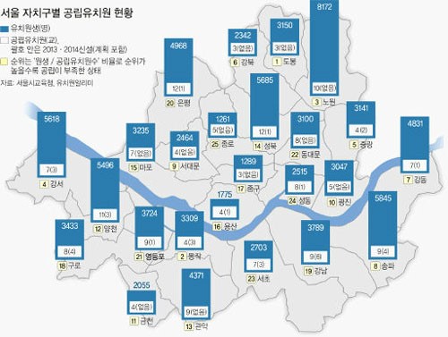 서울 공립유치원 수 지역 불균형 심각