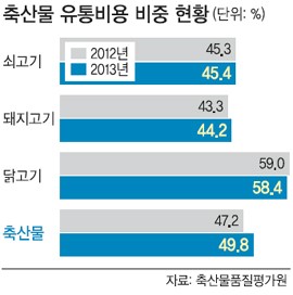 [단독] 축산물 유통비 내린다더니 되레 올랐다