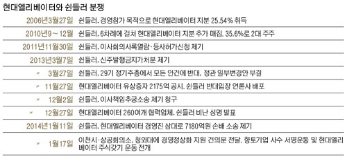 쉰들러, 현대엘리베이터 흔들기 속내는?