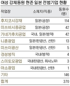 日 미쓰비시 등 현존 전범기업… 한국여성 370명 강제노역 동원