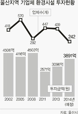 “공해 줄이자” 환경 투자 울산기업 10년간 4조5000억