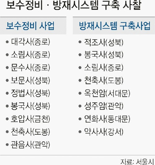 사찰 17곳 방재·보수 시스템 구축