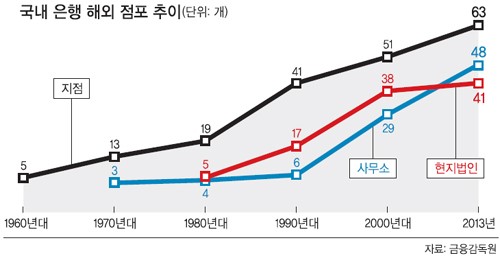금융계 관피아 ‘글로벌 뱅크’ 도약 걸림돌