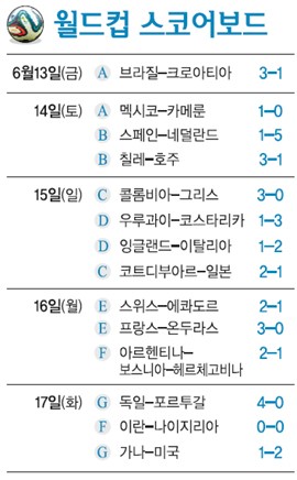 조별리그 1차전 종료…스페인, 네덜란드에 1대5 패 ‘최대 이변’