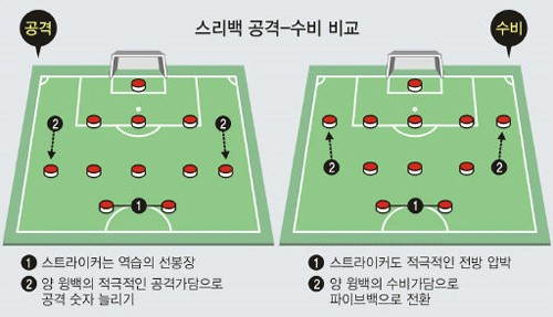 공격력 강화·전술 유연성 가미한 ‘신형 스리백’ 맹위