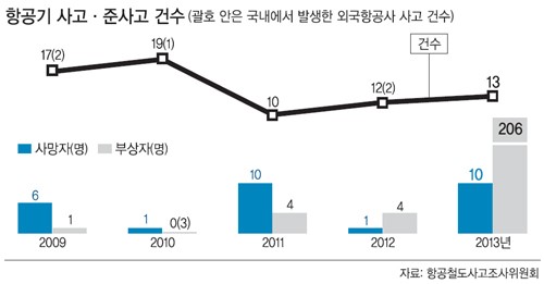 항공사고 조사체계 부실… 의혹만 키운다