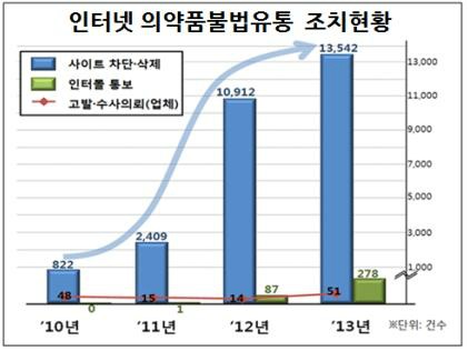 온라인 판매 여성흥분제·발기부전치료제 실체는?