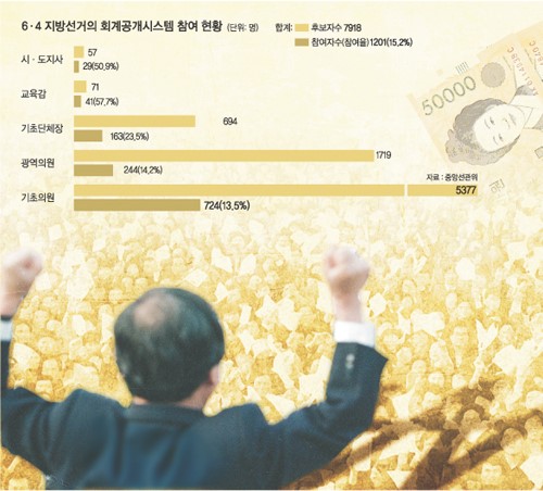 의원 낙선하자 선거보전금 떼먹고 다시 시장 출마해 청구