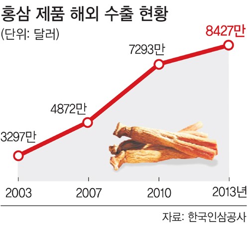 “8단계 280개 검사… 최고 홍삼 생산 비결”