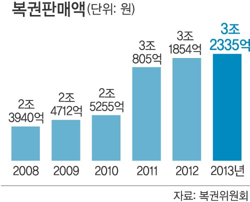 로또 판매점 추가모집 일자리 vs 사행성