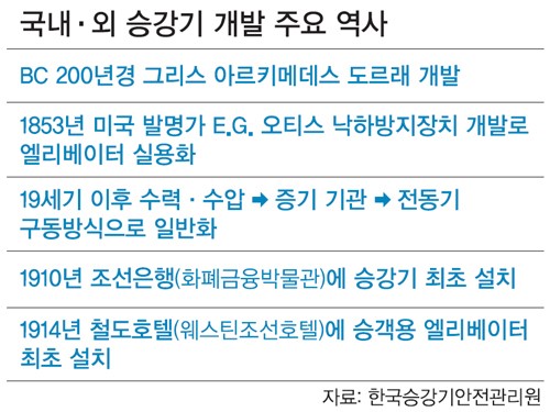 ‘승강기엑스포’ 최첨단 승강기 기술과 만나다