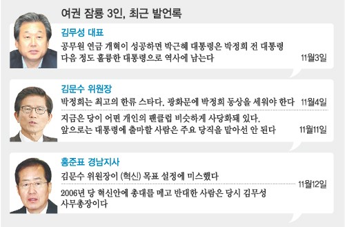 새누리 차기 잠룡 김·김·홍 삼각관계 왜