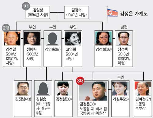 믿을 건 백두혈통 뿐··· 김정은 친족 통치