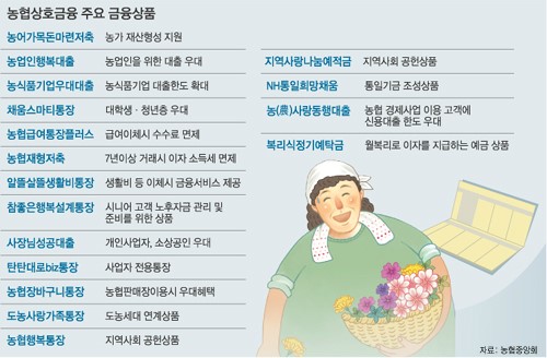 농업인을 위한 목돈 마련·자금 융통 걱정마세요