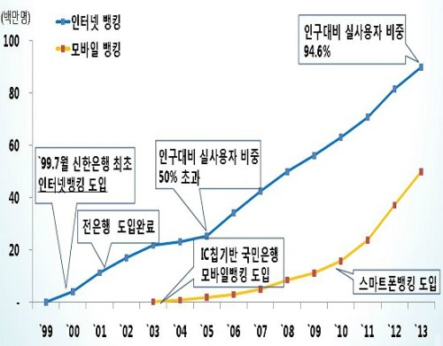 '핀테크 활성화' 팔 걷어붙인 금융당국…은행권 