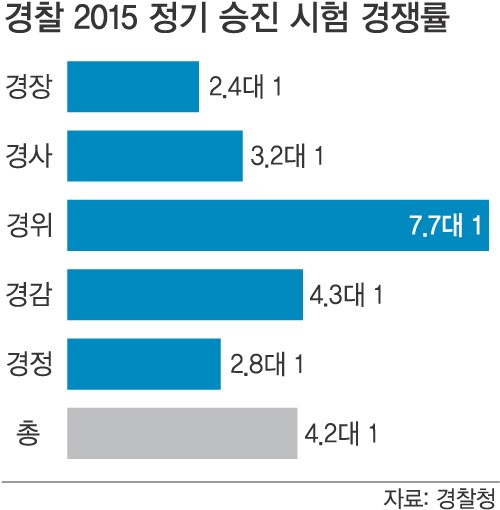 “승진시험 쉬워진다” 경찰들 ‘열공 중’