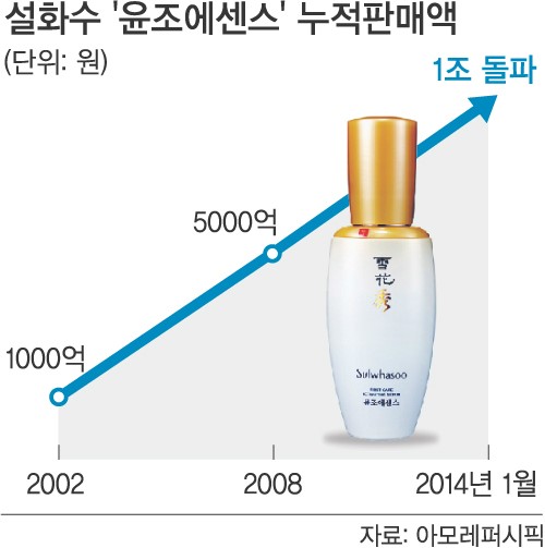 [국민 상품 매력 탐구] 한방과학으로 K-뷰티 선도